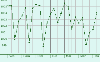 Graphe de la pression atmosphrique prvue pour Bighapur Khurd