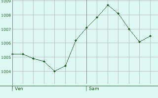 Graphe de la pression atmosphrique prvue pour Wirges