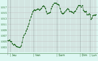 Graphe de la pression atmosphrique prvue pour Col du Lautaret