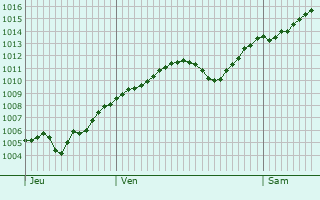 Graphe de la pression atmosphrique prvue pour Ranica