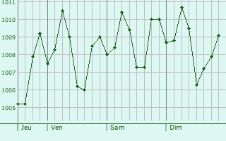 Graphe de la pression atmosphrique prvue pour Dicholi