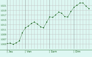 Graphe de la pression atmosphrique prvue pour Blagoevgrad