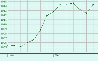 Graphe de la pression atmosphrique prvue pour La Javie