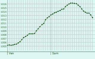 Graphe de la pression atmosphrique prvue pour Wismar