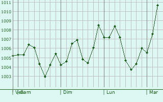 Graphe de la pression atmosphrique prvue pour Zhijiang