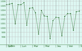 Graphe de la pression atmosphrique prvue pour Atmakur