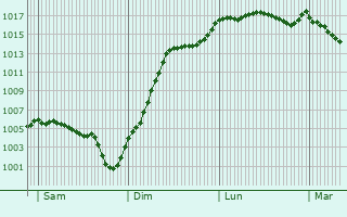 Graphe de la pression atmosphrique prvue pour Germenay