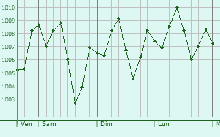 Graphe de la pression atmosphrique prvue pour Umunede