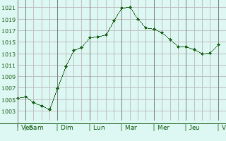 Graphe de la pression atmosphrique prvue pour Hoogstraten
