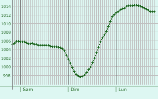 Graphe de la pression atmosphrique prvue pour Syston