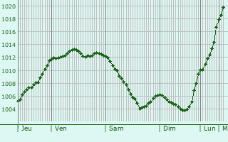 Graphe de la pression atmosphrique prvue pour Virey