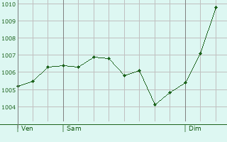 Graphe de la pression atmosphrique prvue pour Lagney