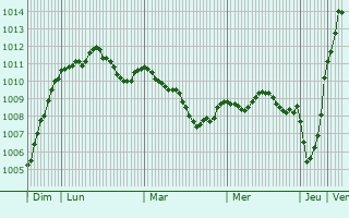 Graphe de la pression atmosphrique prvue pour Wednesfield