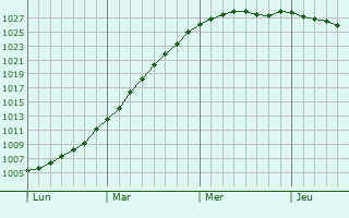 Graphe de la pression atmosphrique prvue pour Gerponville