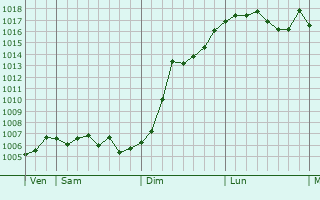 Graphe de la pression atmosphrique prvue pour Arnaville