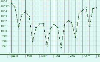 Graphe de la pression atmosphrique prvue pour Karrapur