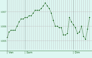 Graphe de la pression atmosphrique prvue pour Breckerfeld