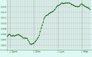 Graphe de la pression atmosphrique prvue pour Lhutre
