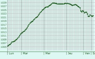 Graphe de la pression atmosphrique prvue pour Vaudringhem