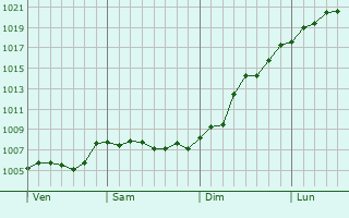 Graphe de la pression atmosphrique prvue pour Bastendorf