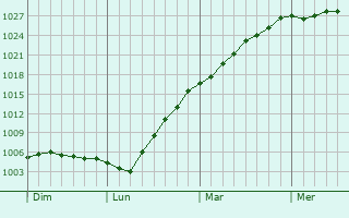 Graphe de la pression atmosphrique prvue pour Plougonvelin