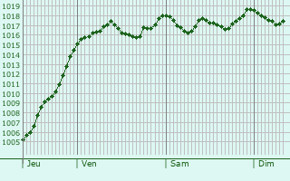 Graphe de la pression atmosphrique prvue pour Chirols