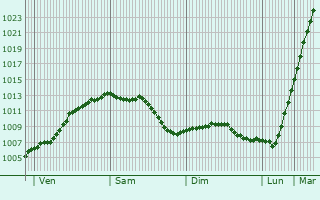 Graphe de la pression atmosphrique prvue pour Noyelles-ls-Vermelles