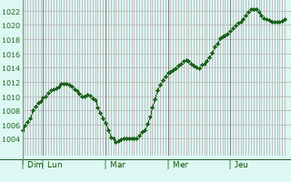 Graphe de la pression atmosphrique prvue pour Obninsk