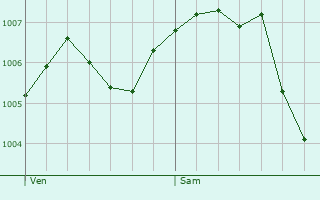 Graphe de la pression atmosphrique prvue pour Charmes-Saint-Valbert