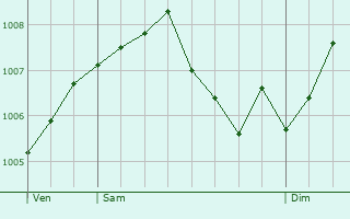 Graphe de la pression atmosphrique prvue pour Bergneustadt