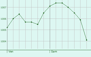 Graphe de la pression atmosphrique prvue pour La Basse-Vaivre