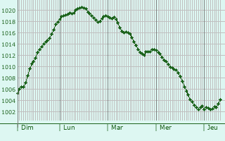 Graphe de la pression atmosphrique prvue pour Louvemont