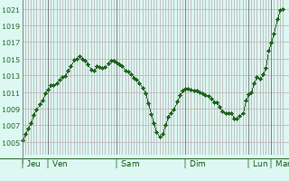 Graphe de la pression atmosphrique prvue pour Saint-Escobille