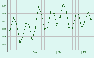 Graphe de la pression atmosphrique prvue pour Pernem