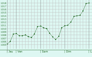 Graphe de la pression atmosphrique prvue pour Lesches-en-Diois