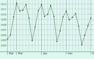 Graphe de la pression atmosphrique prvue pour New Yekepa