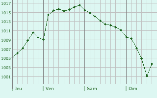 Graphe de la pression atmosphrique prvue pour Katav-Ivanovsk