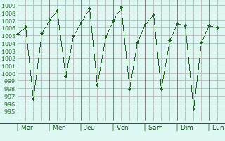 Graphe de la pression atmosphrique prvue pour Finote Selam