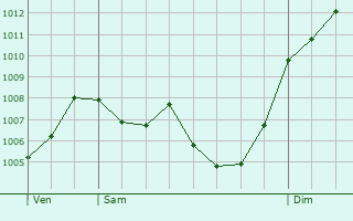 Graphe de la pression atmosphrique prvue pour Saint-Pierre-de-Nogaret