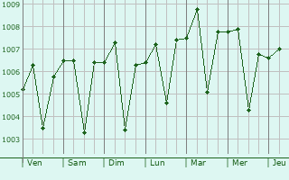 Graphe de la pression atmosphrique prvue pour Sanchor