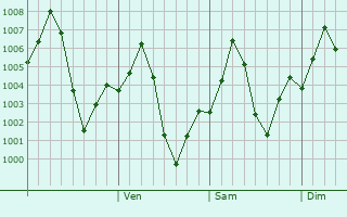 Graphe de la pression atmosphrique prvue pour Sujangarh