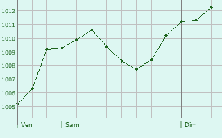 Graphe de la pression atmosphrique prvue pour Reutte