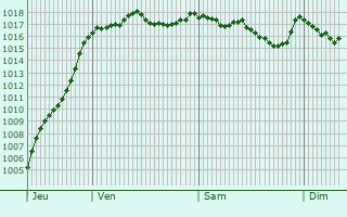Graphe de la pression atmosphrique prvue pour Saint-Cassien