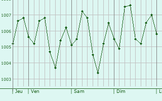 Graphe de la pression atmosphrique prvue pour Poyang