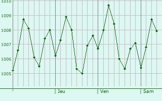 Graphe de la pression atmosphrique prvue pour Canacona