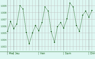 Graphe de la pression atmosphrique prvue pour Lakhtar