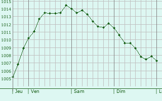 Graphe de la pression atmosphrique prvue pour Ermont