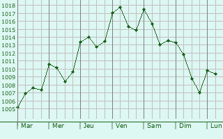 Graphe de la pression atmosphrique prvue pour Clermont-Ferrand