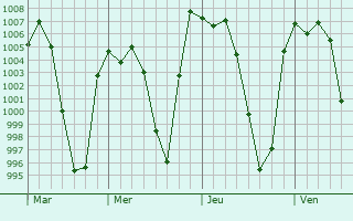 Graphe de la pression atmosphrique prvue pour Ixmiquilpan