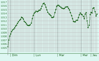 Graphe de la pression atmosphrique prvue pour Ocaa